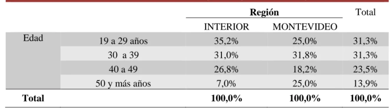 Cuadro Nº 8: Edad de los docentes según la región donde trabajan (%) 