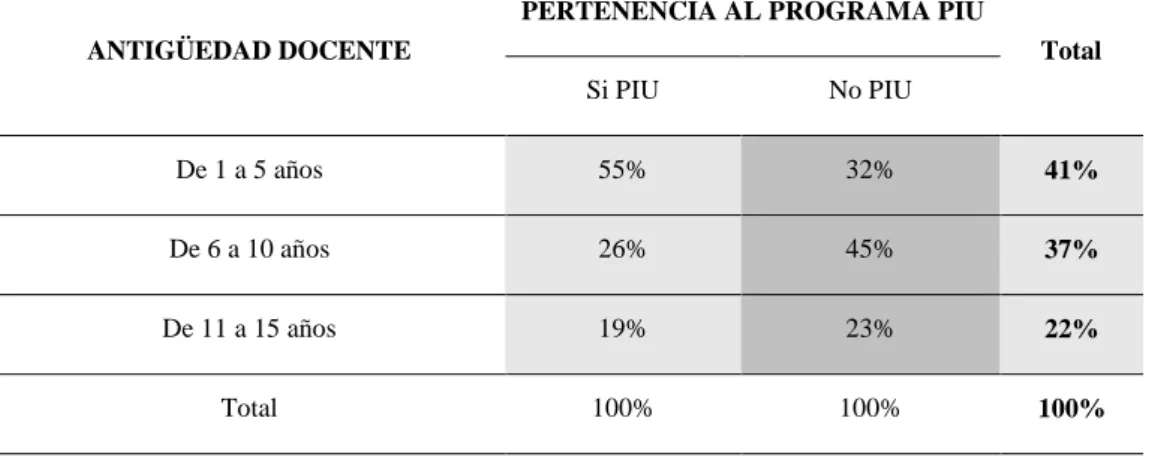 Cuadro Nº 10: Antigüedad docente según Pertenencia al Programa PIU 