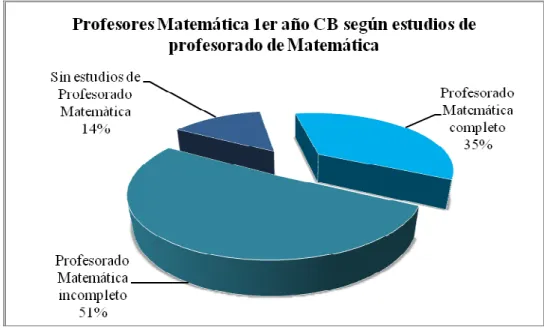 Gráfico Nº 1 