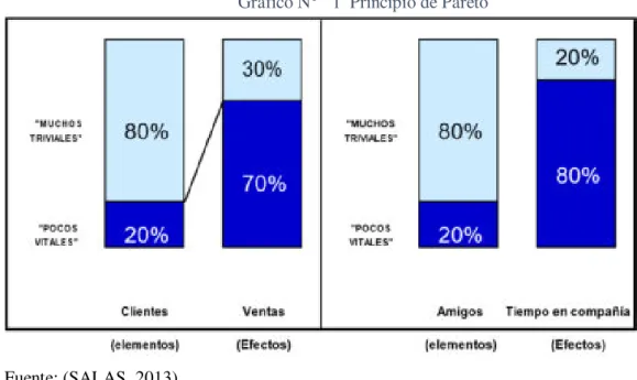 Gráfico N°   2  Regla del 80/20 
