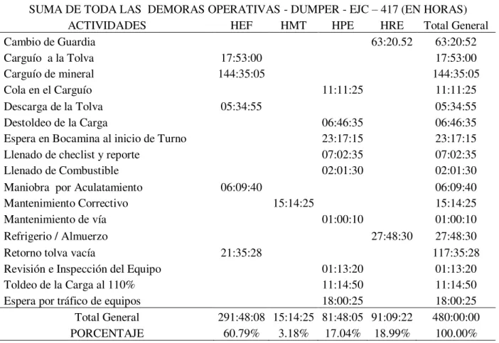 Gráfico N°   5   Actividades actuales de los DUMPERS 