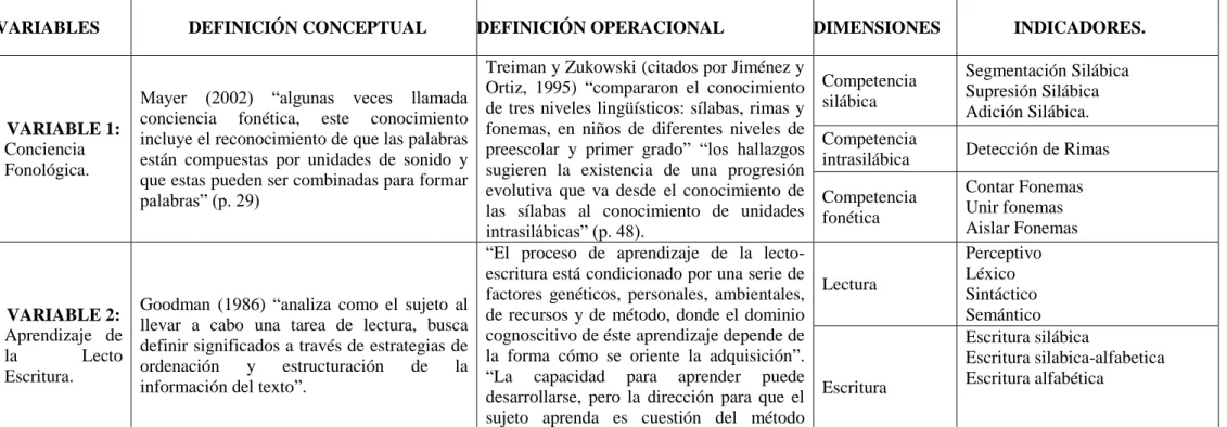 Tabla  1. Operacionalización de variables.  
