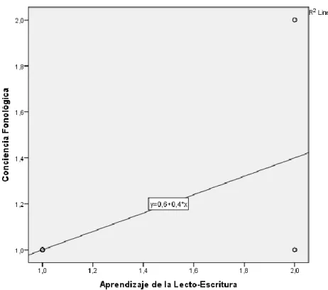 Figura 7. Según el diagrama de dispersión el valor de R 2  es 0,350 lo que indica un  nivel de correlación moderada directa positiva entre ambas variables en contraste
