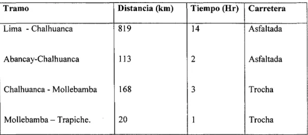 Cuadro N° 2.2:  Accesibilidad al  Proyecto vía terrestre. 
