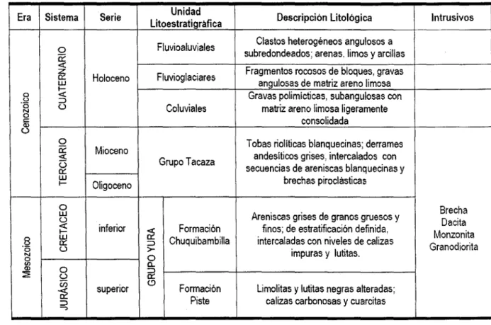 Cuadro N° 2.3:  Cronoestratigrafía del  área de estudio 