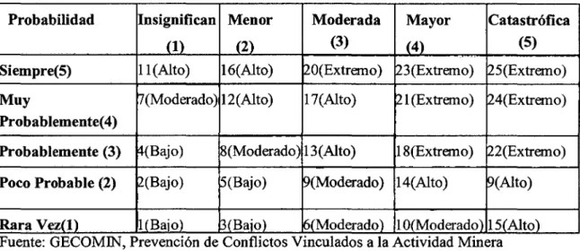 Cuadro No 3.3: Matriz consolidada de riesgos  y consecuencia 
