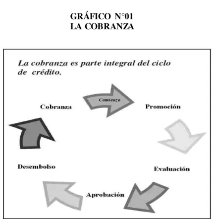 GRÁFICO  N°01  LA COBRANZA 