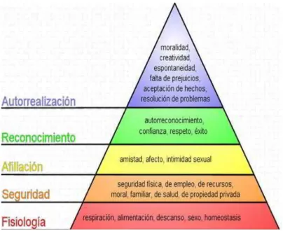 Figura N° 1. Jerarquía de Necesidades