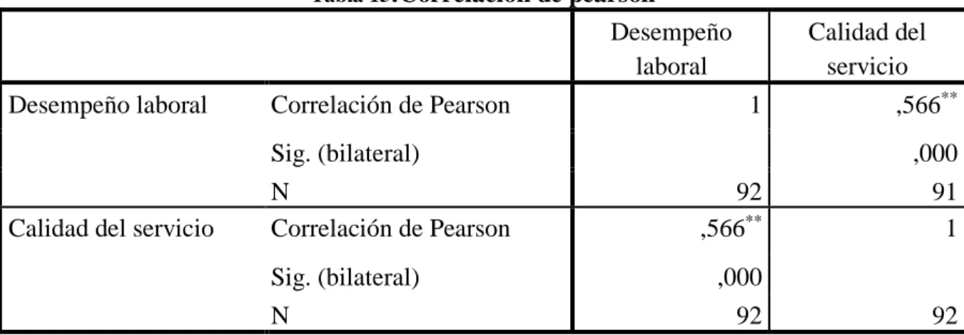 Tabla 15 :Correlación de pearson 