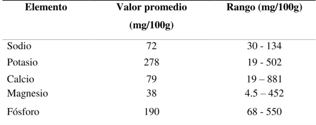 Tabla 5: Algunos constituyentes minerales del músculo de Pescado  Elemento  Valor promedio 