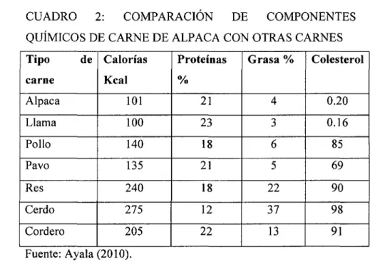 CUADRO  2:  COMPARACIÓN  DE  COMPONENTES  QUÍMICOS DE CARNE DE ALPACA CON OTRAS CARNES  Tipo  de  Calorías  Proteínas  Grasa%  Colesterol 