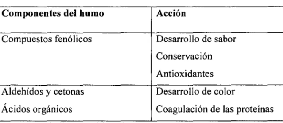CUADRO 8.  COMPONENTES DEL HUMO. 