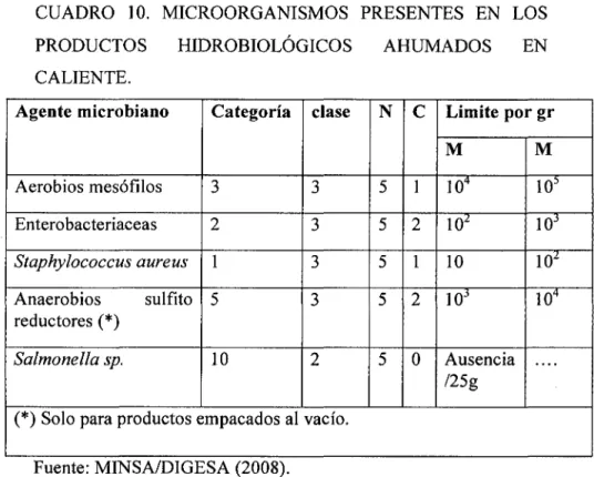 CUADRO  1 O.  MICROORGANISMOS  PRESENTES  EN  LOS  PRODUCTOS 