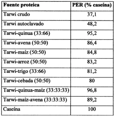 Cuadro  05:  Efecto  complementario  de  la  proteína  del  tarwi  con  diferentes  proteínas vegetales