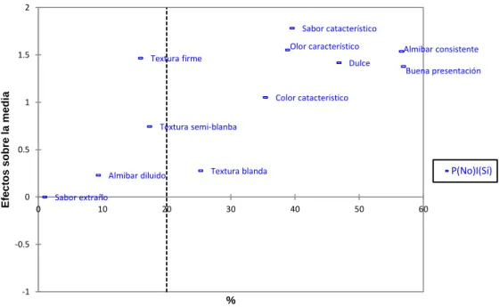 Figura 10. Efectos sobre la media vs % (atributos necesarios)