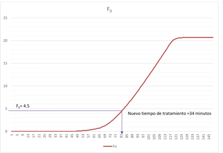 Figura 14.  Curva de letalidad térmica 