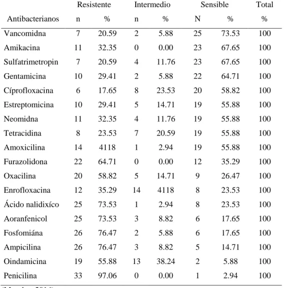 Cuadro 2.  Perfil de resistencia antibacteriana de aislados de linfadenitis cervical  (Ancash) 