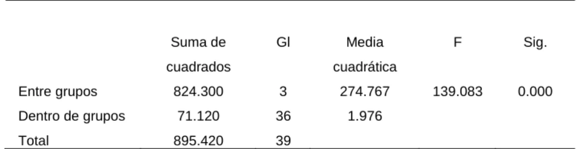 Cuadro 8. ANOVA  del  efecto antibacteriano a diferentes dosis  T1, T2, T3 y T4   
