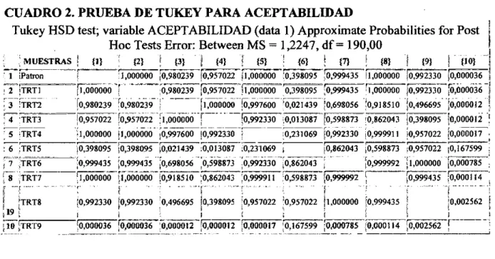 CUADRO  l.  PRUEBA DE TUKEY PARA CONSISTENCIA 