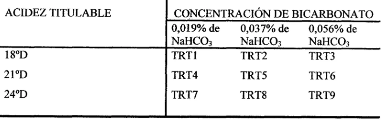 CUADRO 08. Diseño factorial 3x3. 