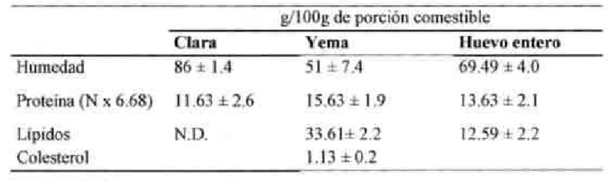 Cuadro 2. Composicion proximal de los huevos dc codomiz