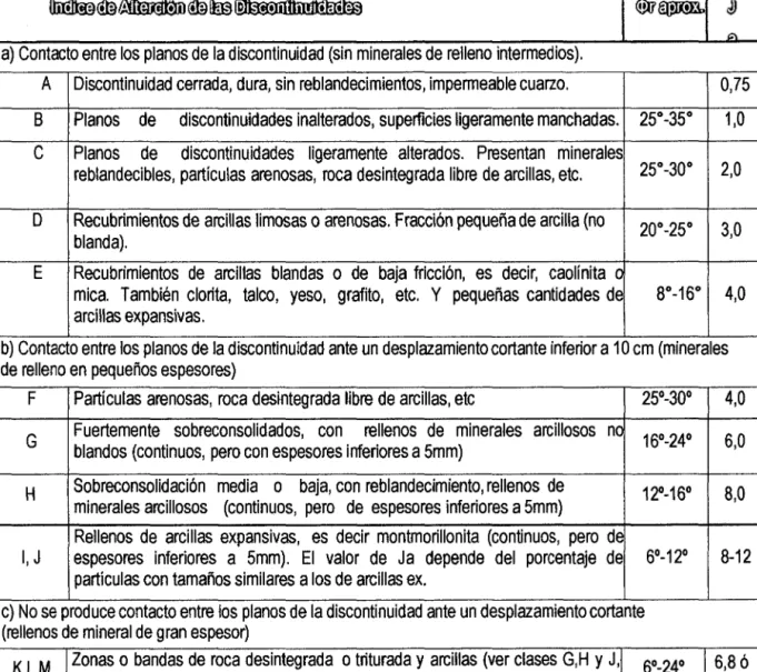 Tabla 9.  Valoración del índice de alteración de  las discontinuidades (Ja) 