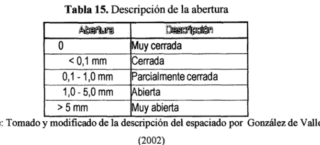 Tabla 15. Descripción de la abertura 