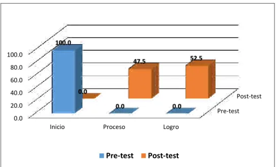 Figura 1.Pre y post test sobre los niveles de comprensión lectora. Elaboración propia en  base a datos de estudio, 2018