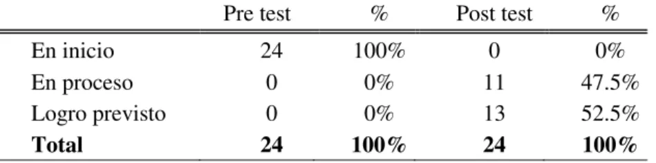 TABLA 6. Pre y post test sobre los niveles de comprensión lectora 
