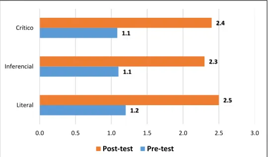 Figura 2. Desarrollo de aprendizaje de los niveles de comprensión lectora, en pre y post  test