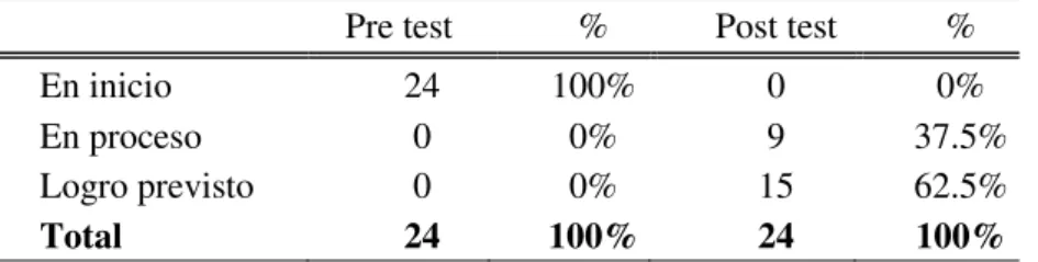 TABLA 7. Pre y post test sobre el nivel literal de comprensión lectora 