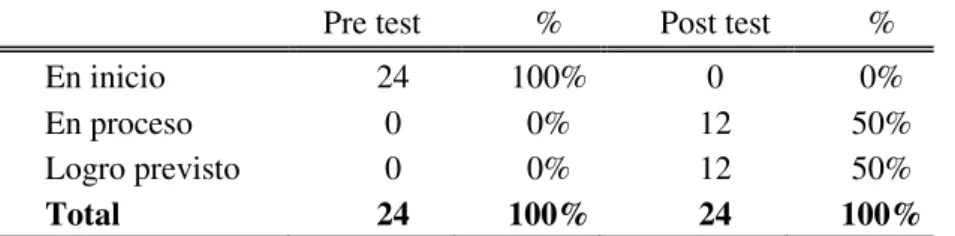 TABLA 8. Pre y post test sobre el nivel inferencial de comprensión lectora 