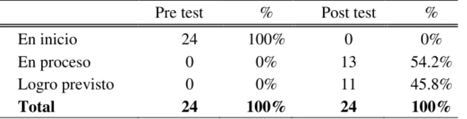 TABLA 9. Pre y post test sobre el nivel crítico de comprensión lectora 
