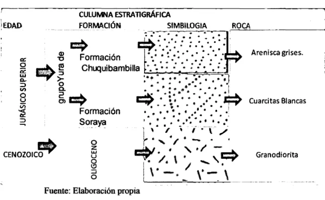 Ilustración 01  CULUMNA ESTRATIGRÁFICA 