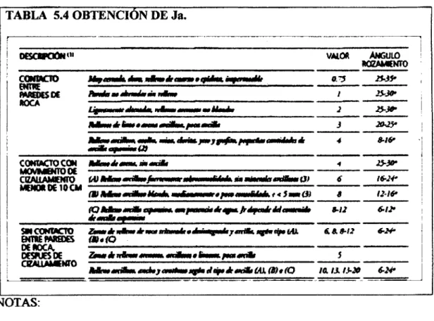 TABLA  5.4 OBTENCIÓN DEJa. 