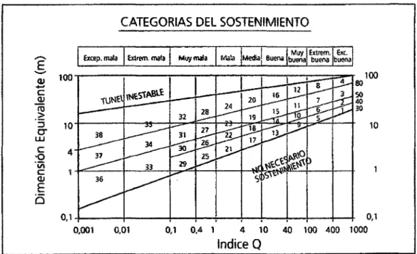 Figura 5.1  Categorías del sostenimiento (Barton) 