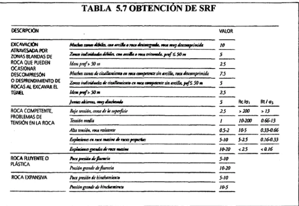 TABLA  5.7 OBTENCION DE SRF 