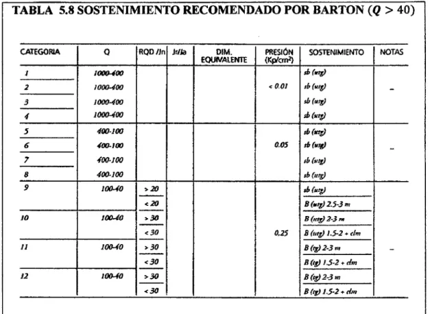 TABLA  5.8 SOSTENIMIENTO RECOMENDADO POR BARTON (Q  >  40) 