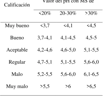 Tabla 5.Calificación de ensilados respecto a la relación pH/ MS 