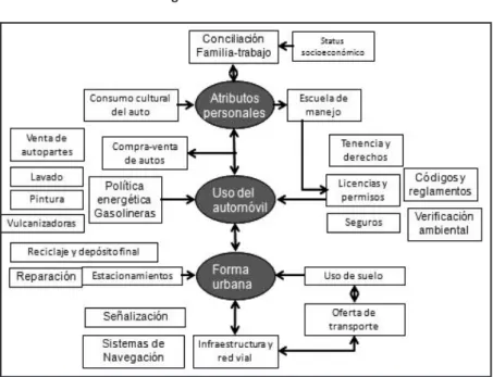 Figura 5. Sistema Automóvil