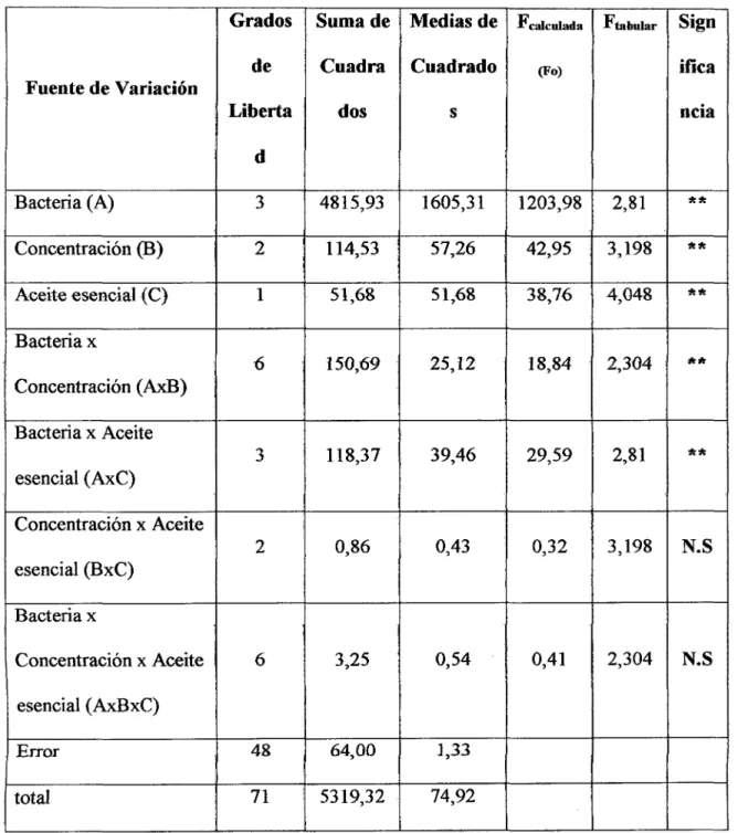 Cuadro 19:  Tabla de Análisis de Varianza (ANV A) 