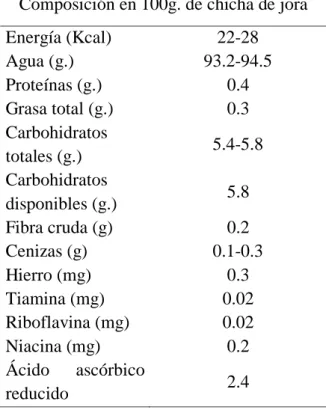 Tabla 2.  Información de la composición de la chicha de jora. 