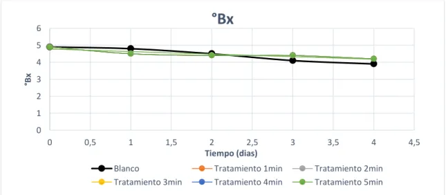 Figura 6. Comportamiento de ºBrix de la chicha de jora. 