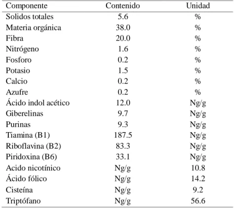 Tabla 1. Composición bioquímica del biol 