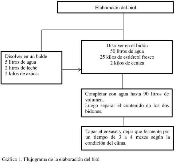 Gráfico 1. Flujograma de la elaboración del biol 