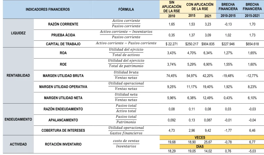 Tabla 4. 71. Indicadores financieros. 