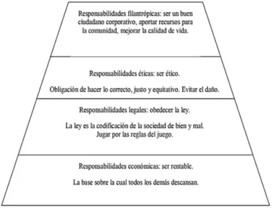 Figura 2. 2. Pirámide de la RSE. 