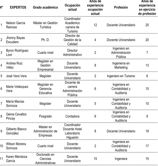 Tabla 4. 5. Caracterización de los expertos. 