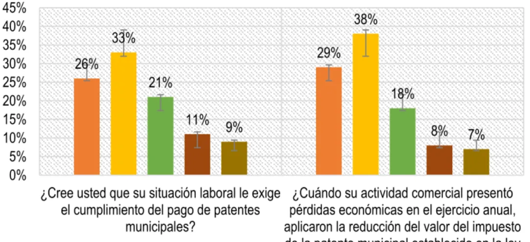 Figura 4. Dimensión de Impacto social. 