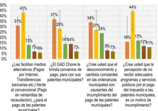 Figura 5. Dimensión de Recaudación. 